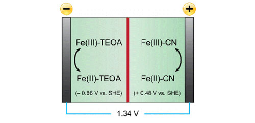 All-Soluble All-Iron Aqueous Redox-Flow Battery